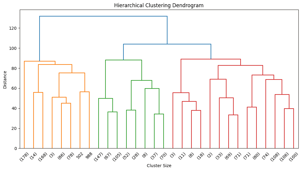 dendogram
