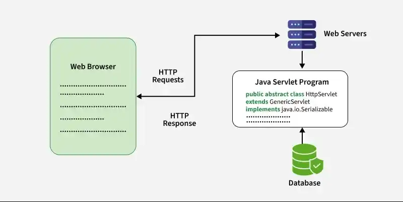 Jsp-servlet-architecture