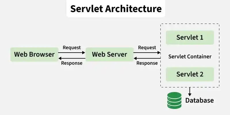 Servlet-Container
