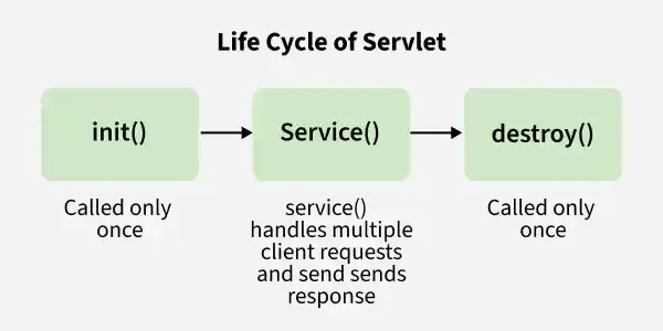 Life-Cycle-of-Servlet