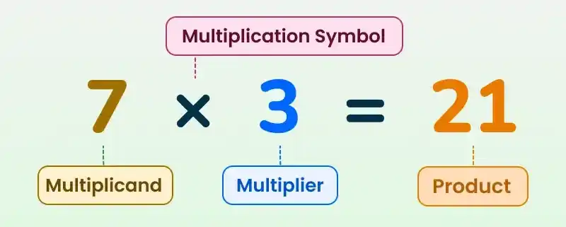Multiplication