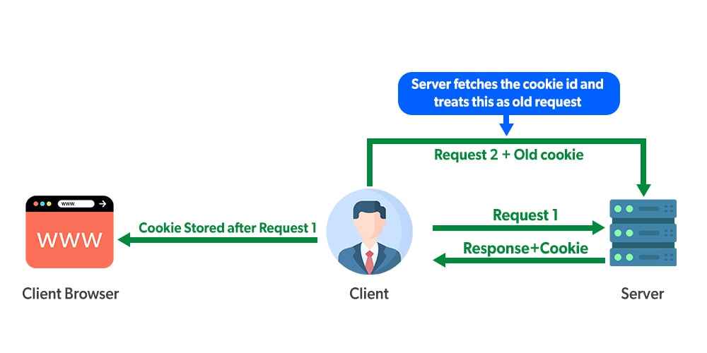 Servlet-Cookies