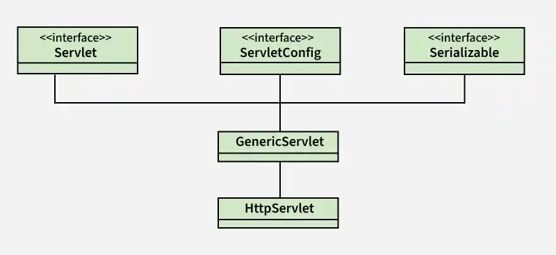 servlet