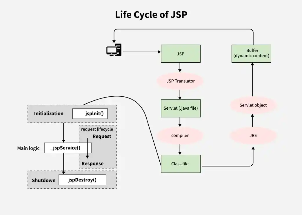 Life-Cycle-of-JSP