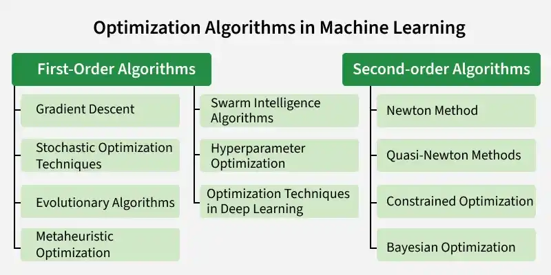 optimization_algorithms_in_machine_learning