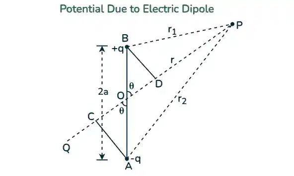 Potential-Due-to-Electric-Dipole