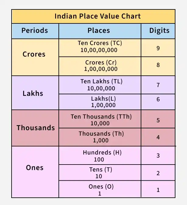 indian_place_value_chart
