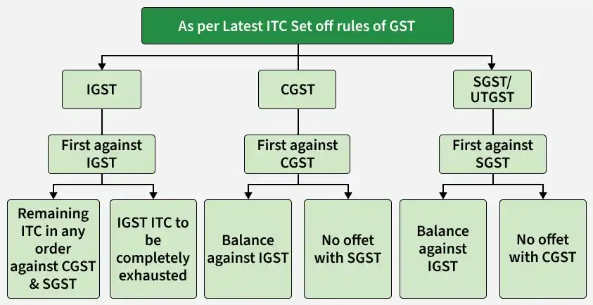 gst-itc-rule