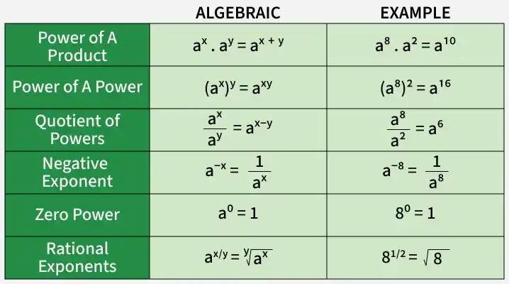 algebraic