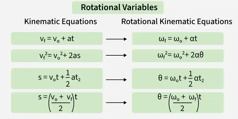 rotational_variables