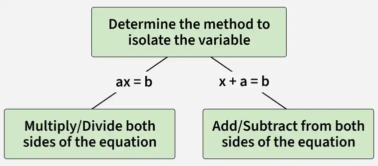 determine_the_method_to_isolate_the_variable