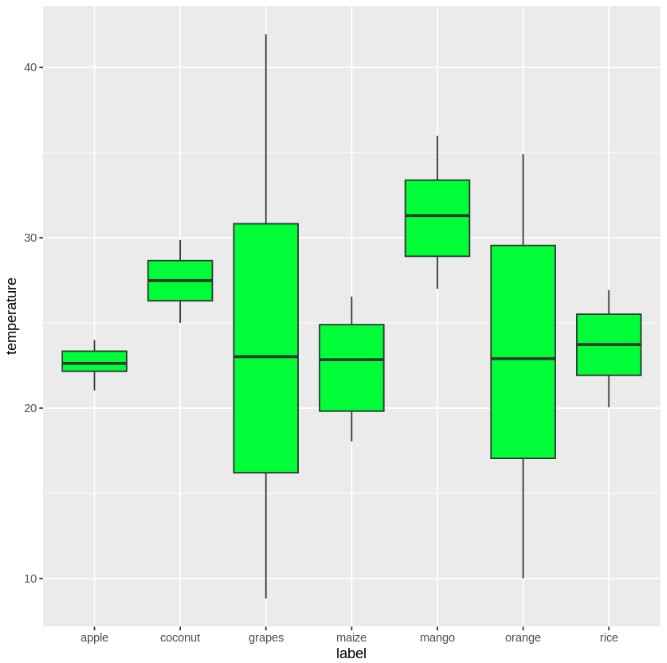 box-plot