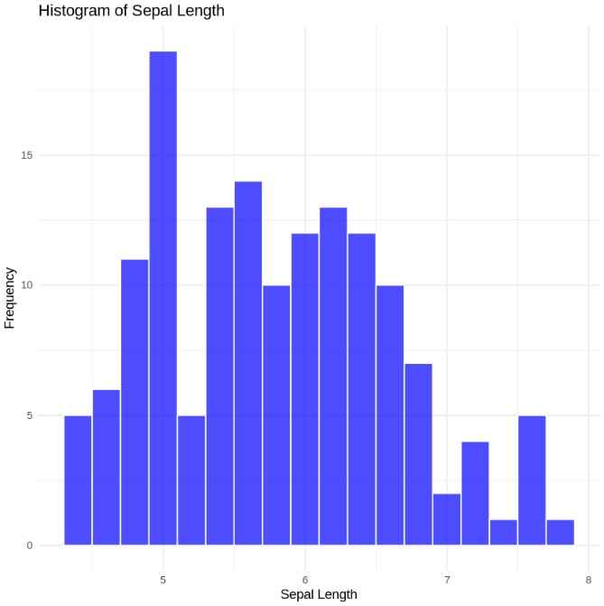 Histogram