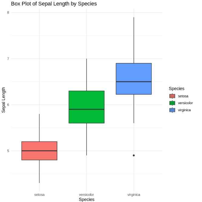 Box-plot