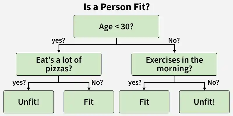is_a_person_fit_