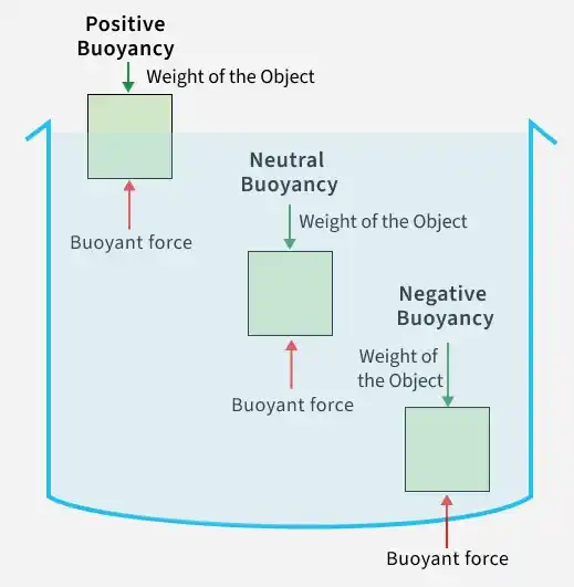types_of_buoyancy