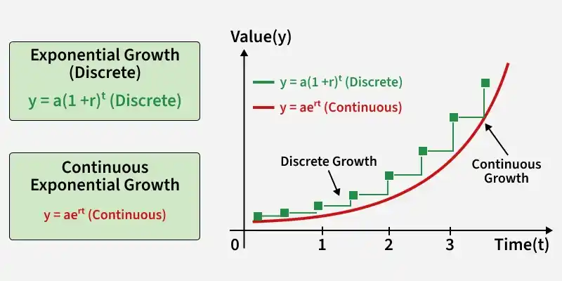 exponential_growth_discrete_