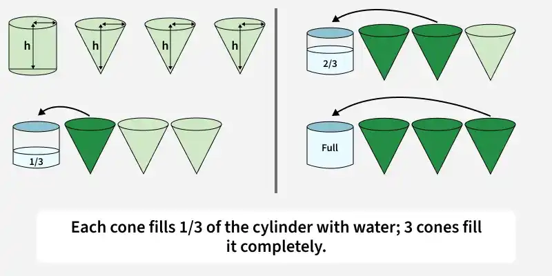 each_cone_fills_1_3_of_the_cylinder_with_water_3_cones_fill_it_completely_