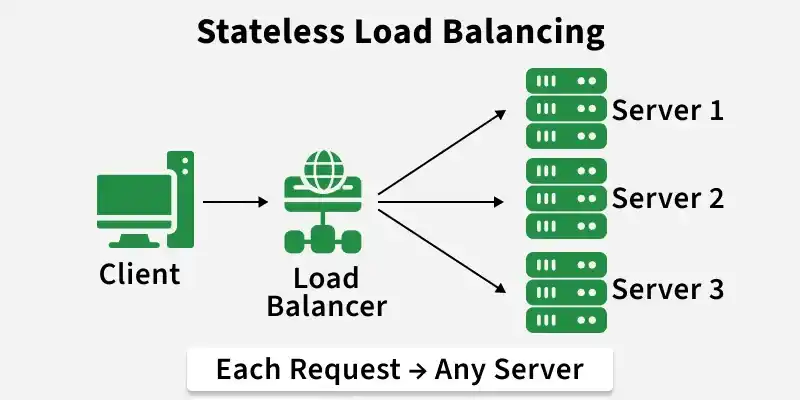 stateless_load_balancing