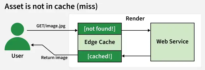 asset_is_not_in_cache_miss