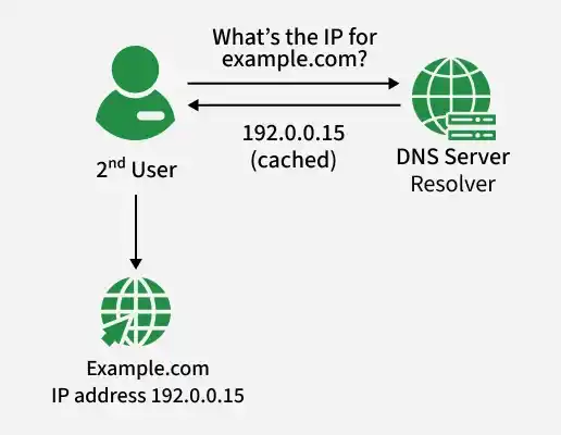 dns_2