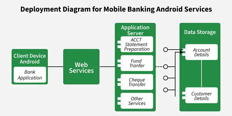 deployment_diagram_for_mobile_banking_android_services