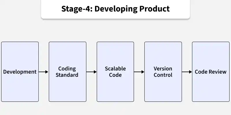 stage_4_developing_product