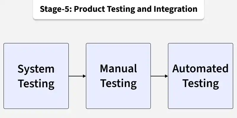 stage_5_product_testing_and_integration