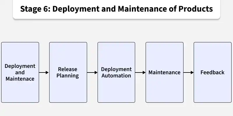 stage_6_deployment_and_maintenance_of_products