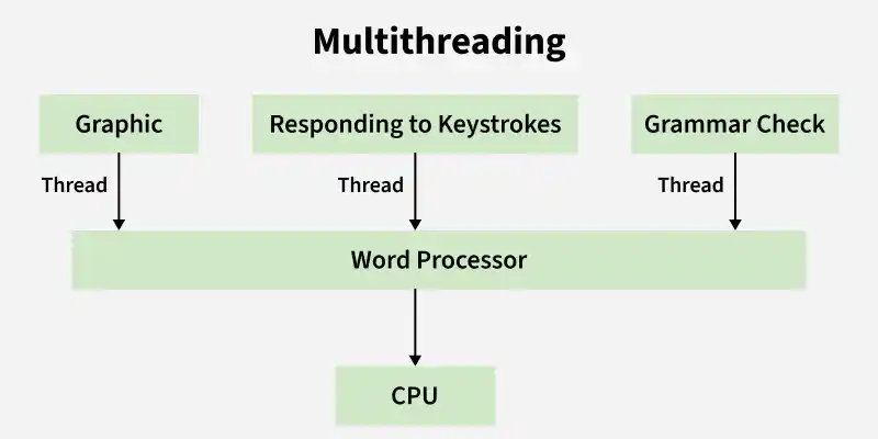 multithreading