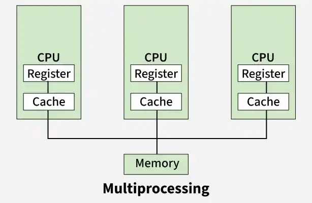 multiprocessing
