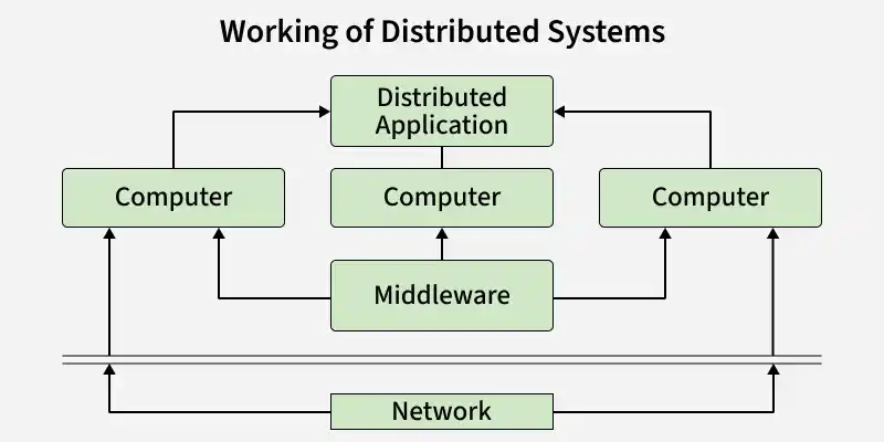working_of_distributed_system