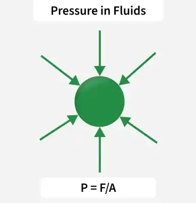 pressure_in_fluids