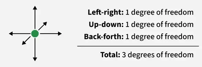 degrees_of_freedom1