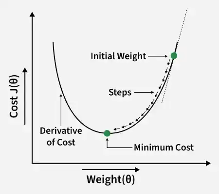 derivative_of_cost