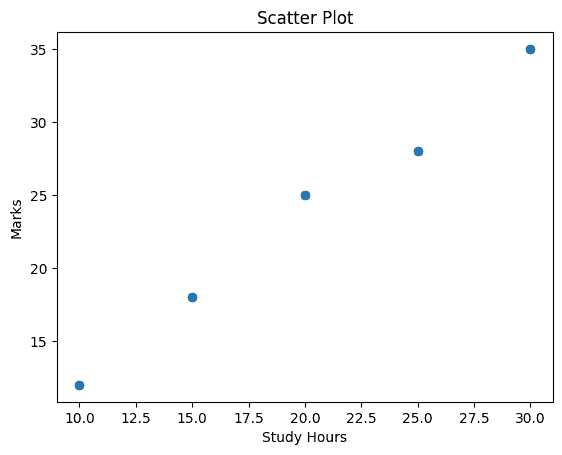 Scatter-Plot