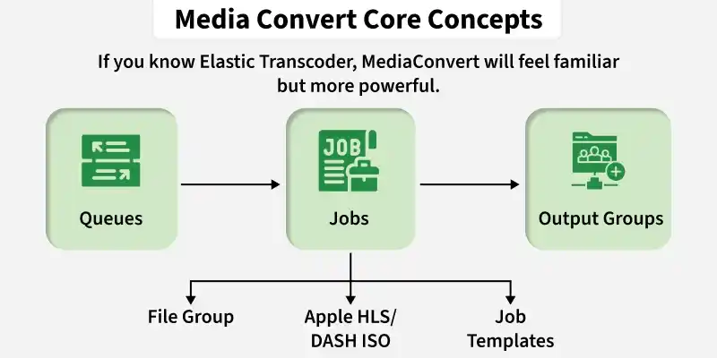 media_convert_core_concepts