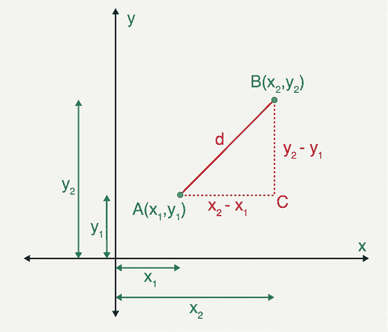 euclidean-distance-formula-derivation-2