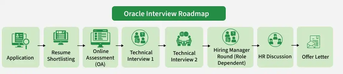 oracle_interview_roadmap