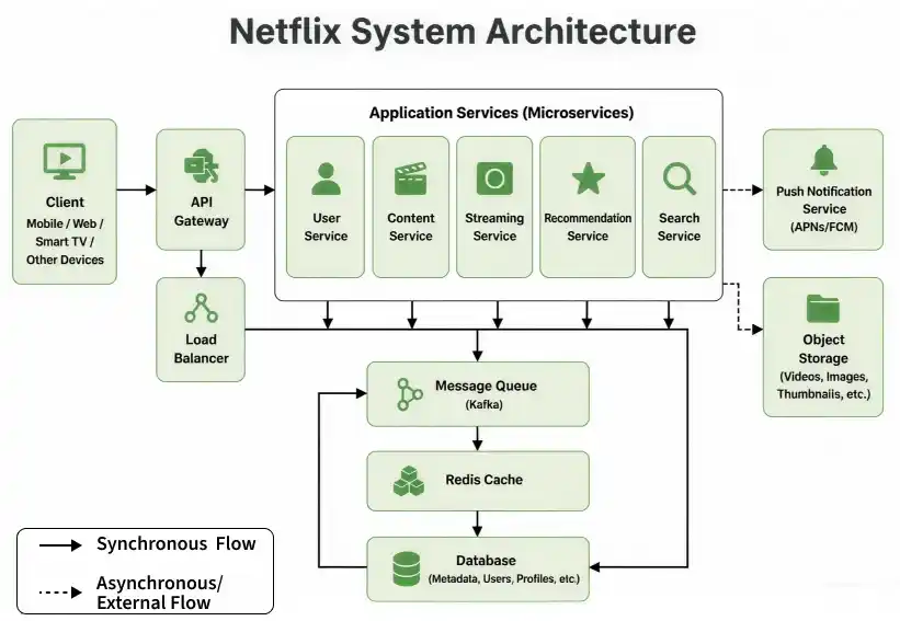 netflix_system_architecture