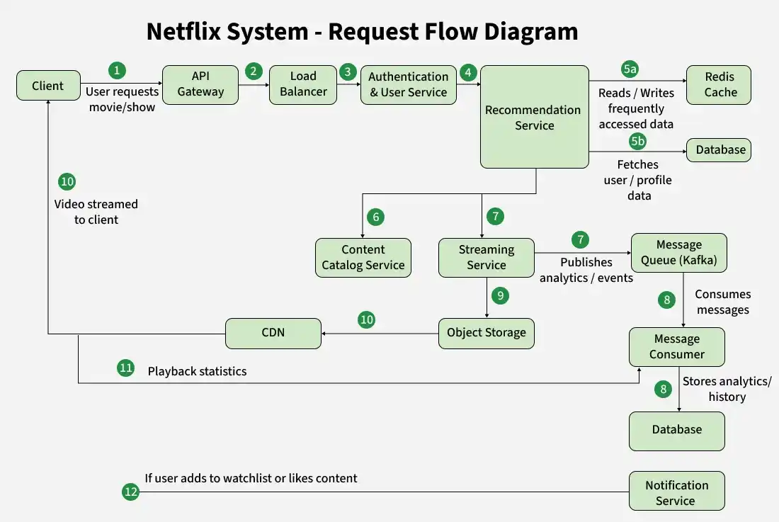 netflix_system_request_flow_diagram