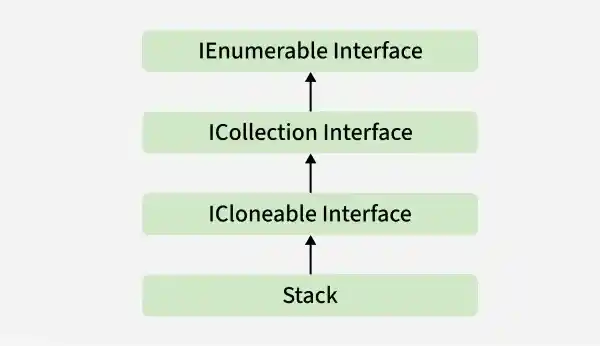 CSharp-Stack-Hierarchy