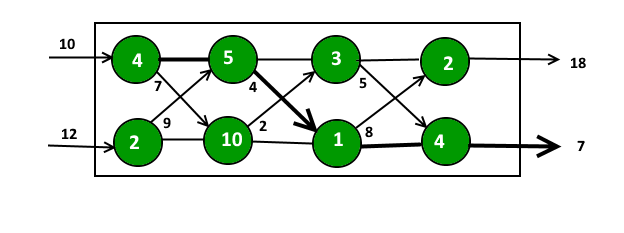Assembly Line Scheduling Problem Solution