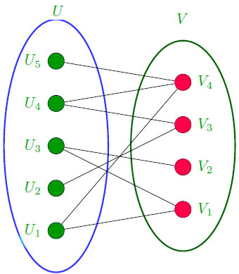 Bipartite Graph example