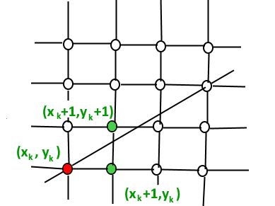 Bresenham’s Line Generation Algorithm