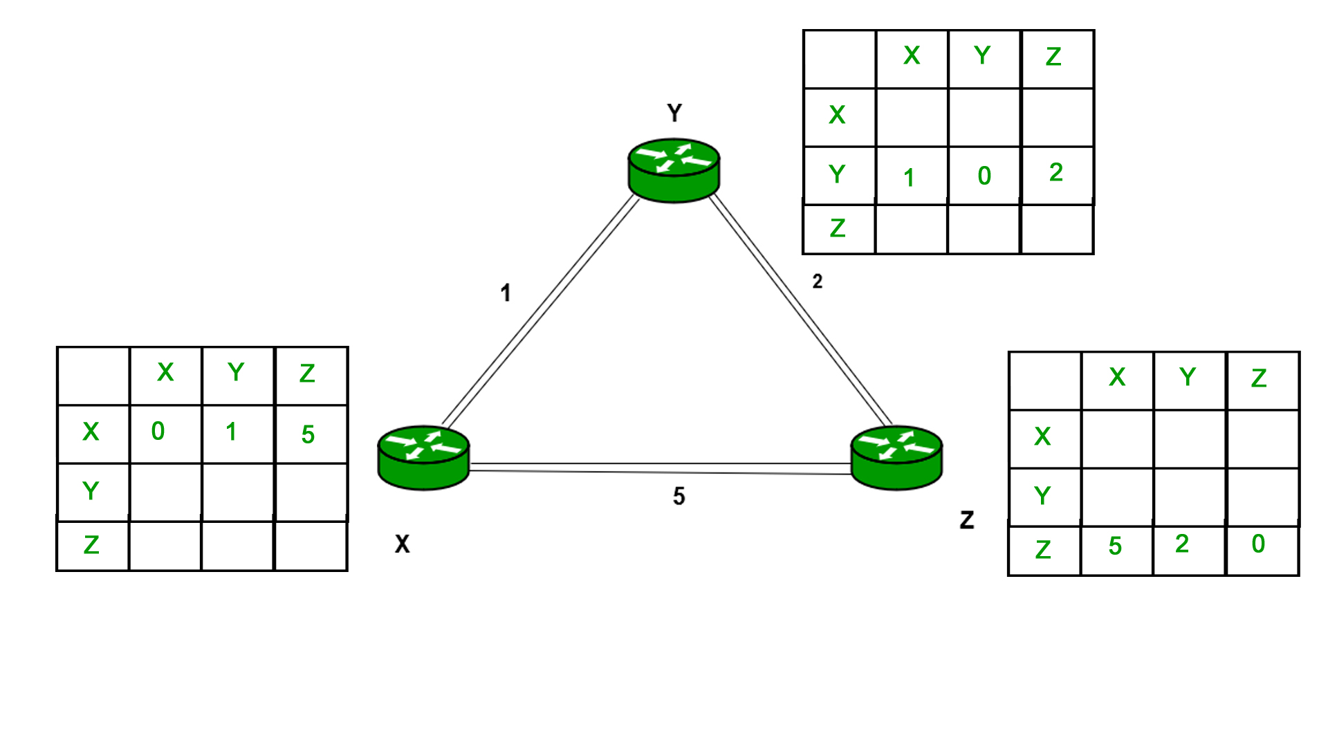 Distance Vector Routing (DVR)
