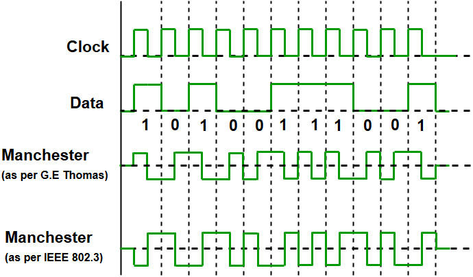 Manchester Encoding