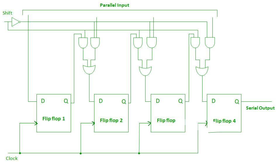 Parallel-In Serial-Out Shift Register (PISO)