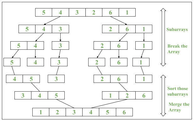 Working of Arrays.parallelSort()  in Java