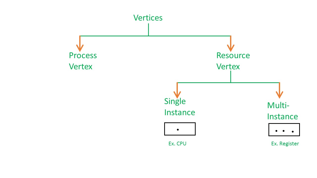 Vertices in RAG